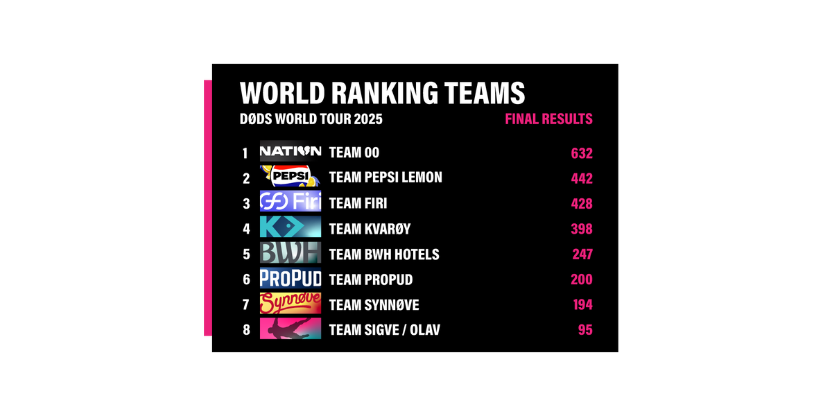 Team ranking – Døds Diving League